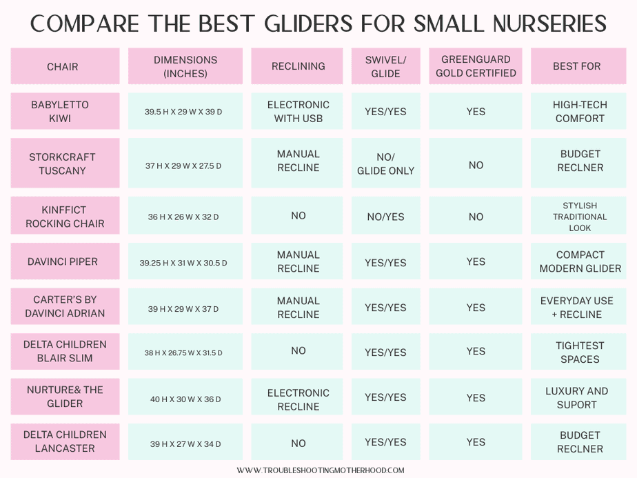 A visual comparison chart of the best nursery gliders for small spaces, highlighting dimensions, reclining features, and certifications to help parents choose the right chair for a compact nursery.