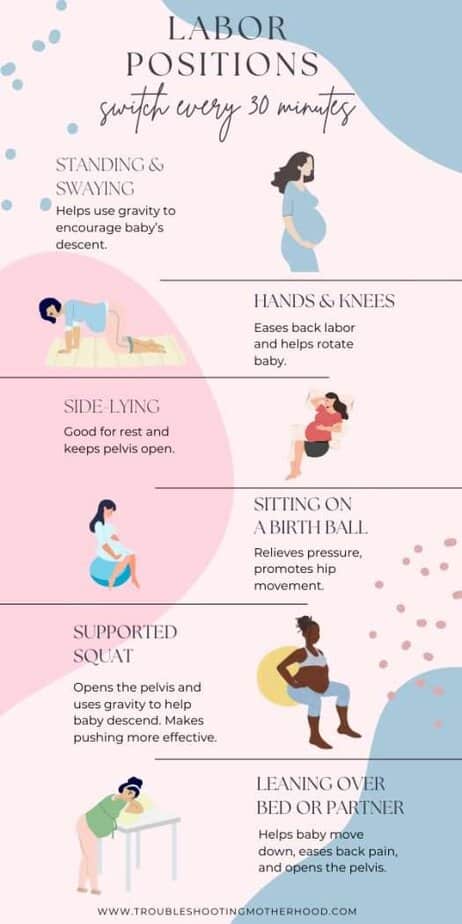 An infographic detailing six labor positions to switch every 30 minutes, including standing and swaying, hands and knees, side-lying, sitting on a birth ball, supported squat, and leaning over a bed or partner, with descriptions of their benefits for natural labor.